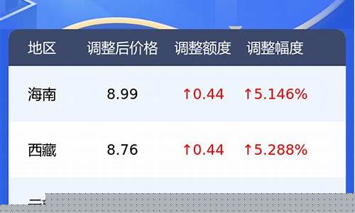 辽宁省92号汽油价格表_辽宁92号汽油价格调整