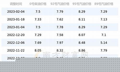 北京最新油价是多少_北京最新油价是多少钱