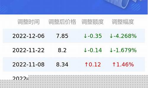 西安今日油价调整信息查询_西安今天油价92号 95号