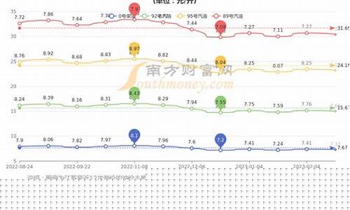 常州油价95_常州油价92号汽油下一个调