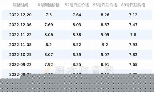 广西汽油价格走势_广西汽油价格今日价格表