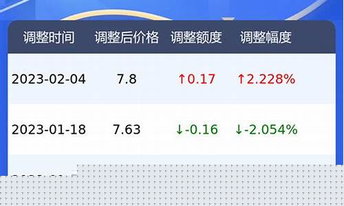 今日湖北92油价多少钱一升_湖北今日油价