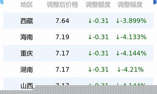 今日油价零号柴油价格_今日油价0号柴油什么时候降价最新消息最